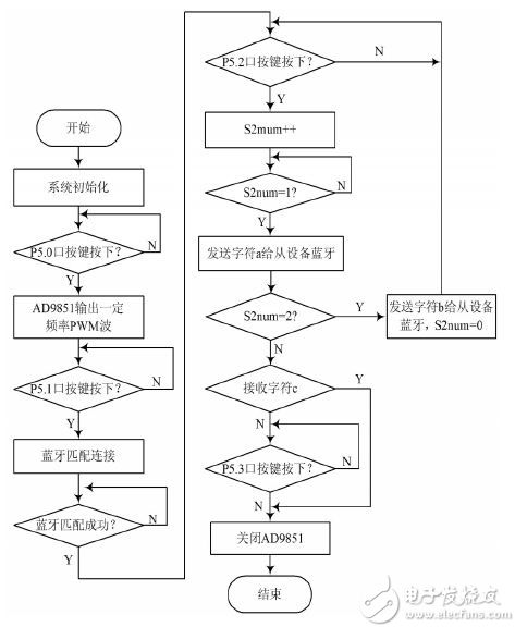 图3 无线发送部分流程图