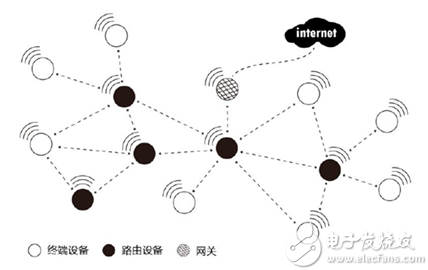 单片机控制