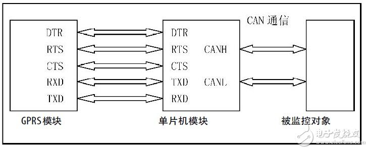 GPRS