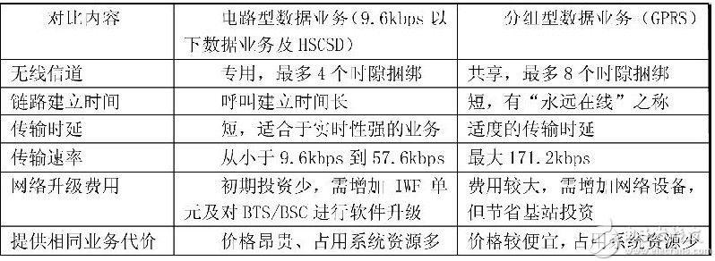 GPRS