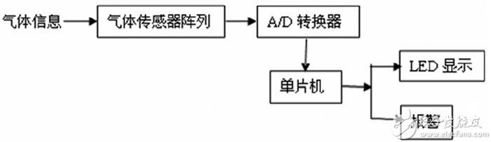 气体传感器