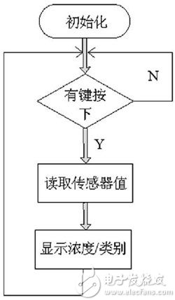 气体传感器