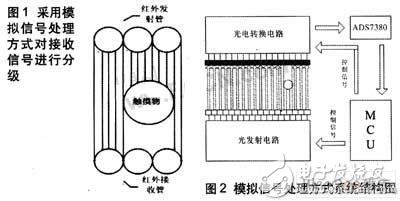 触摸屏设计