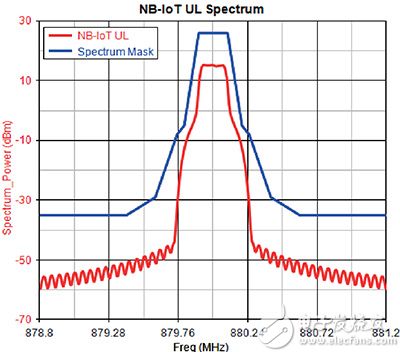 NB-IoT