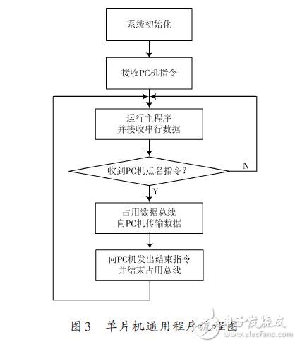 单片机通讯