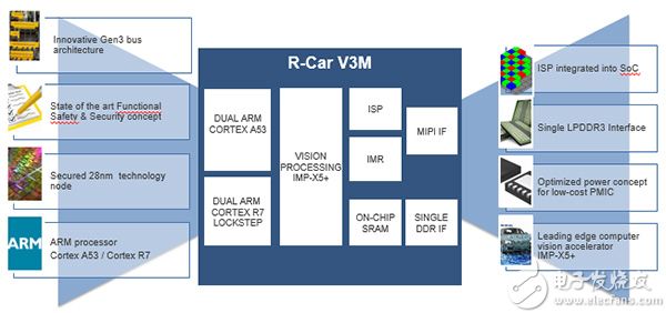 图5 R-Car V3M架构