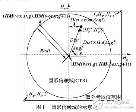 基于圆形信赖域的改进和声搜索算法