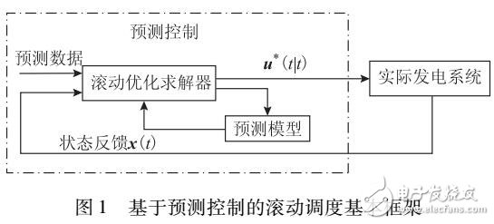 预测控制的含风电滚动优化