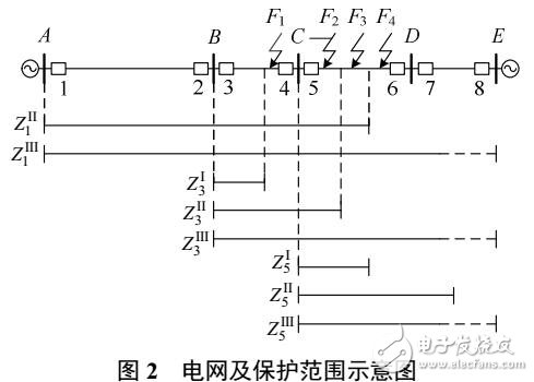 基于相邻站信息的距离后备段动作时间自适应保护方案