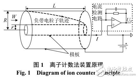 离子计数法的直流线路空间电荷密度测量