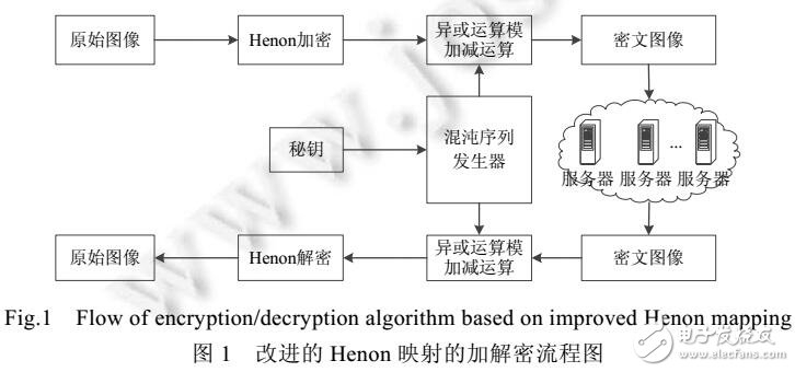 基于Henon映射的遥感图像可搜素加密方案