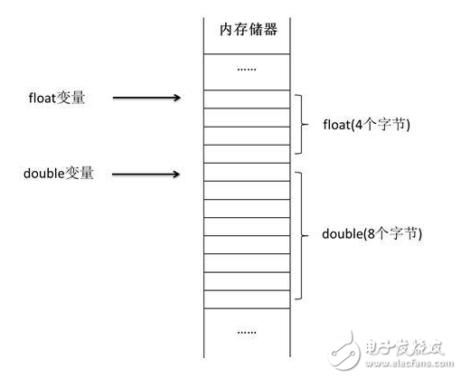 java單精度和雙精度的區(qū)別