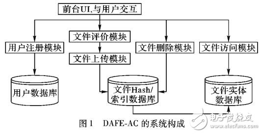 支持動態授權的訪問控制機制