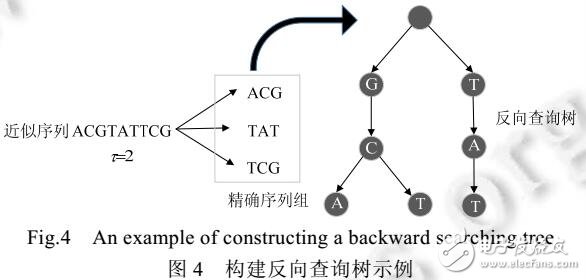 面向壓縮生物基因數(shù)據(jù)的高效的查詢方法