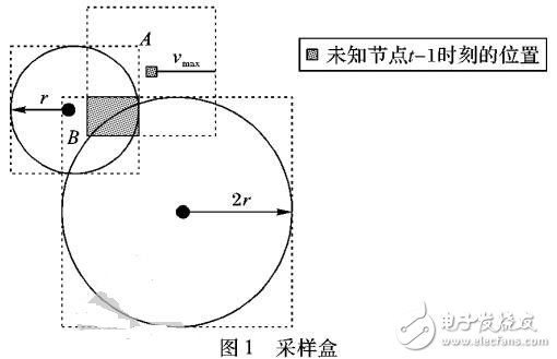 基于接收信號(hào)強(qiáng)度指示測(cè)距的蒙特卡羅盒定位算法