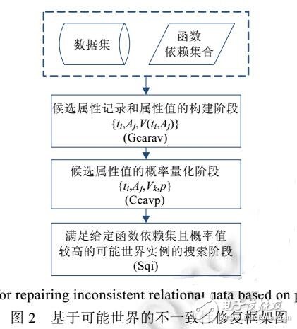 关系数据不一致性的修复