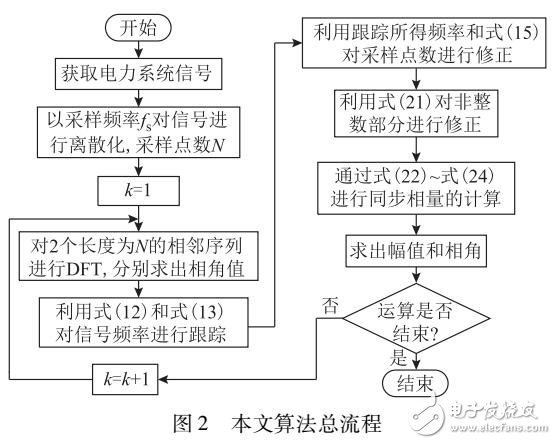 電力系統(tǒng)同步相量測量算法研究