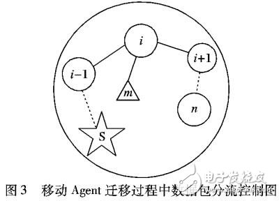 一种移动Agent协同控制数据分流方法