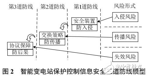 智能变电站保护控制信息安全防护方法