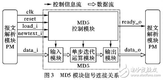 MD5算法硬件加速模型