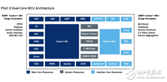 PSoC 6BLE先锋套件，解决下一代IoT设计难题完美起点！