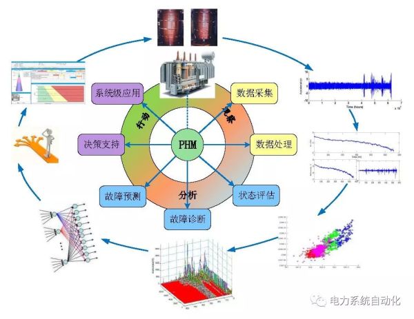 保障電網安全需要攻克電力變壓器故障預測與健康管理等關鍵技術