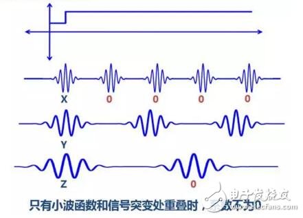 小波變換比傅里葉變換好在哪里_小波變換與傅里葉變換詳解