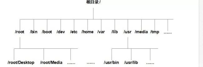 基于inux中每個目錄含義解析