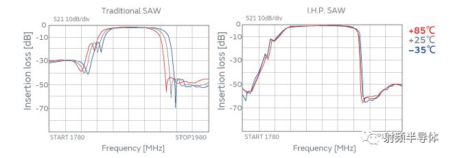 SAW滤波器的现状及面临的挑战以及新型的IHP SAW滤波器介绍