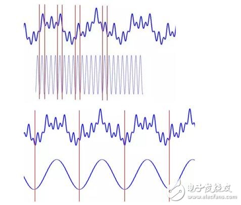 小波變換比傅里葉變換好在哪里_小波變換與傅里葉變換詳解