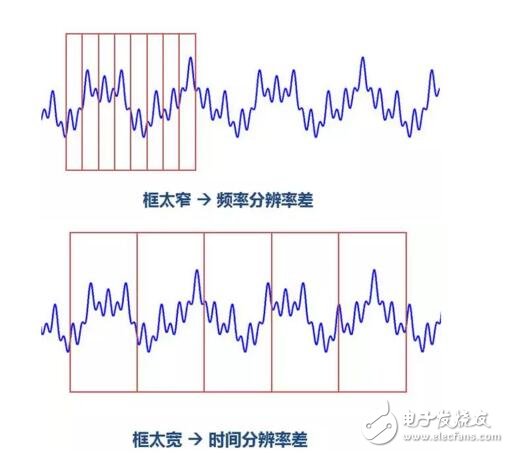 小波變換比傅里葉變換好在哪里_小波變換與傅里葉變換詳解