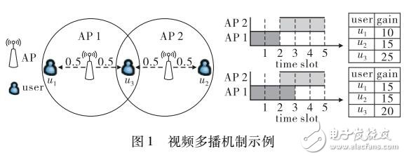 基于网络编码和多访问点协作的视频多播方案