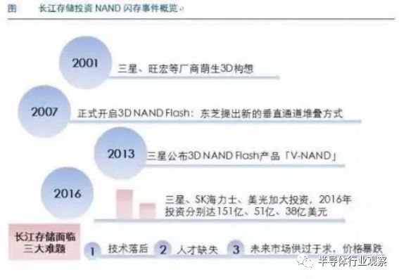 英特尔将于紫光合作，在中国生产3D NAND闪存芯片