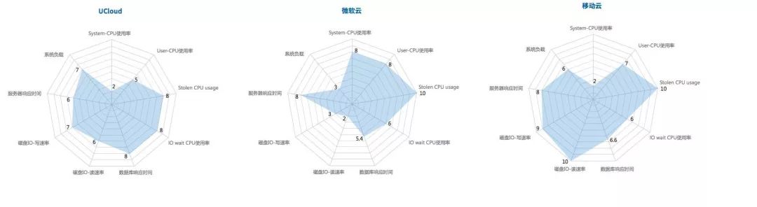 对各家云服务提供商的综合用户体验、性能、可用性、服务与易用性的评测