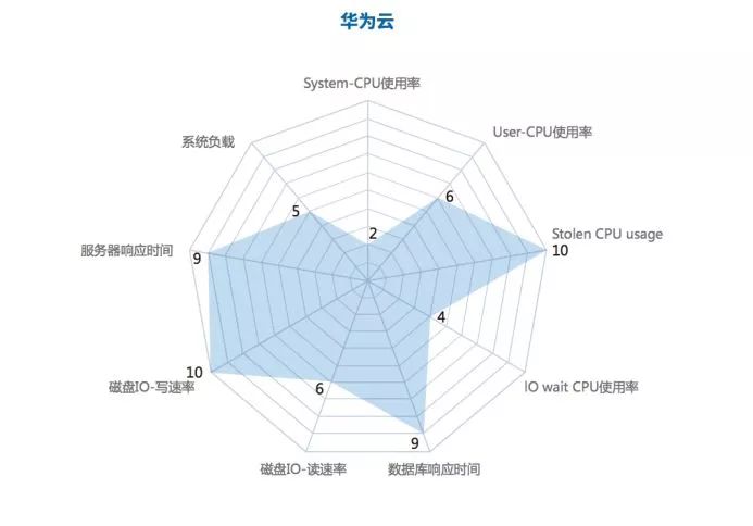 對(duì)各家云服務(wù)提供商的綜合用戶體驗(yàn)、性能、可用性、服務(wù)與易用性的評(píng)測(cè)