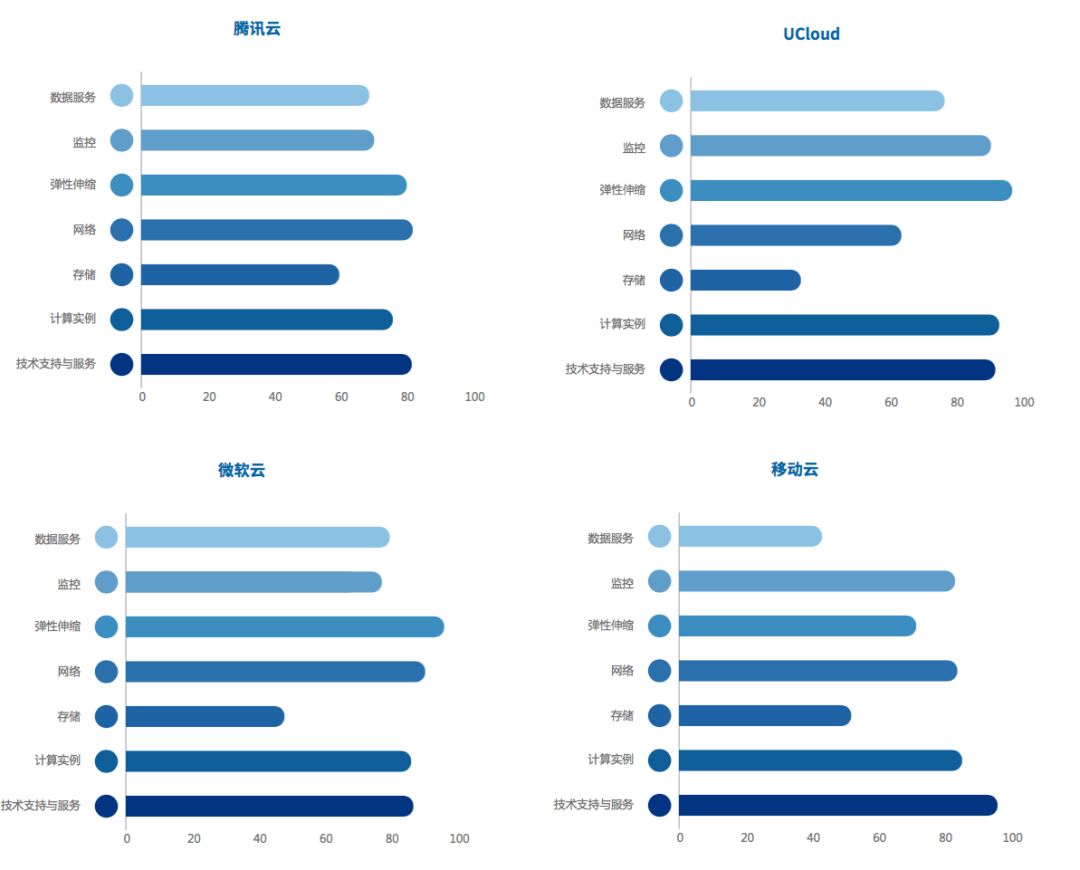 對(duì)各家云服務(wù)提供商的綜合用戶體驗(yàn)、性能、可用性、服務(wù)與易用性的評(píng)測(cè)