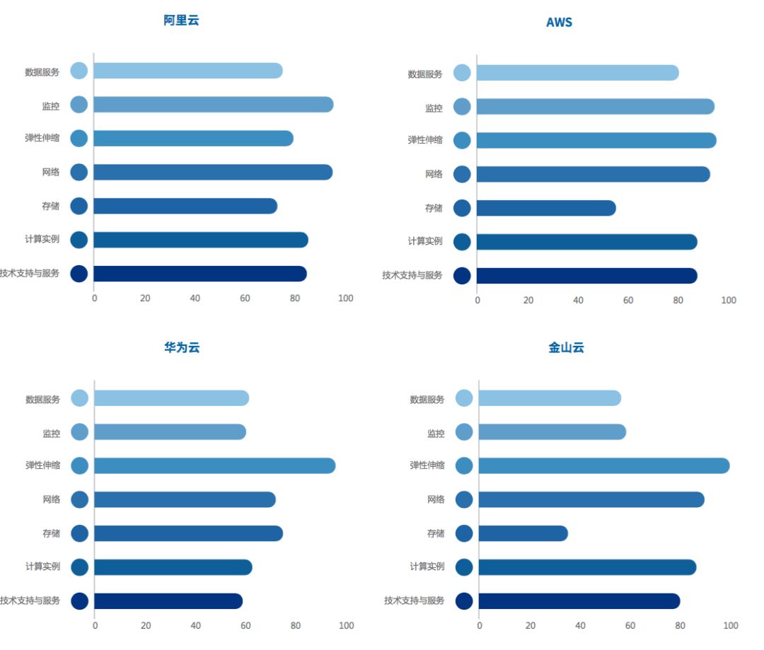 對(duì)各家云服務(wù)提供商的綜合用戶體驗(yàn)、性能、可用性、服務(wù)與易用性的評(píng)測(cè)