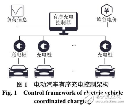 电动汽车有序充电控制策略