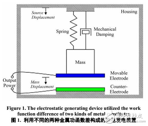 Modelica及PSPICE在微型振动发电机的仿真研究