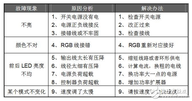 led燈帶控制器怎么用