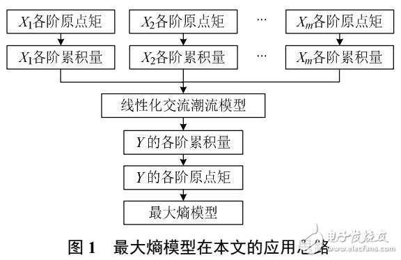 含风电和电动汽车电力系统概率潮流