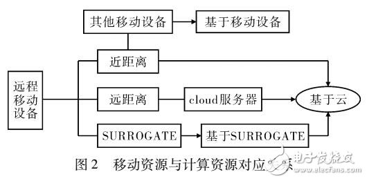 面向云覆盖聚合网中节点资源有限的移动数据库研究