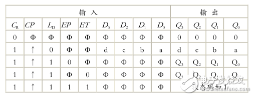 q1·q2·q3·cet)            74ls161功能表