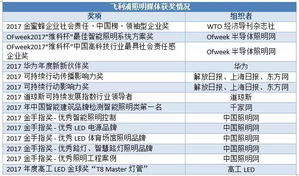 飞利浦照明2017年经历了很多大事，主要体现在以下八个方面