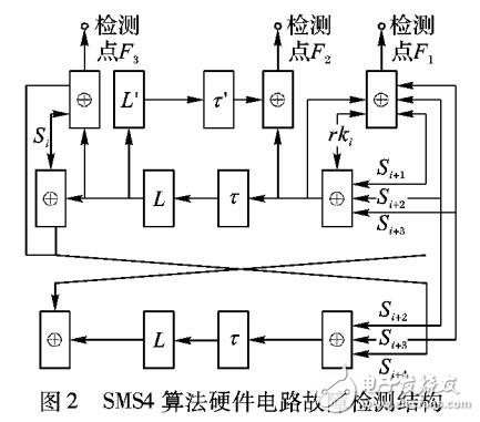 一种针对SMS4算法的故障检测方案