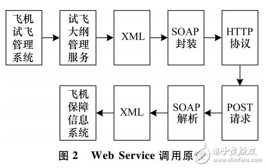 基于SOA与Web Service的飞机保障信息系统集成