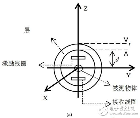 高频电磁层析成像系统中金属屏蔽层的优化