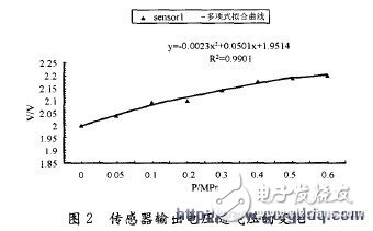 測(cè)試電容時(shí)所施壓力與輸出電壓的分布關(guān)系和多項(xiàng)式擬合曲線