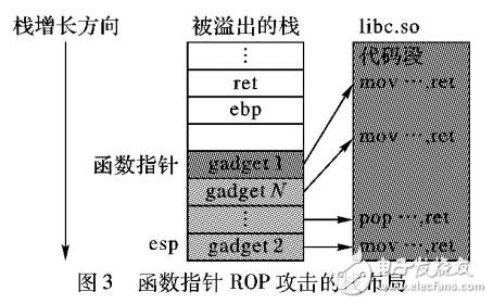 基于跳轉地址完整性檢查的新方法