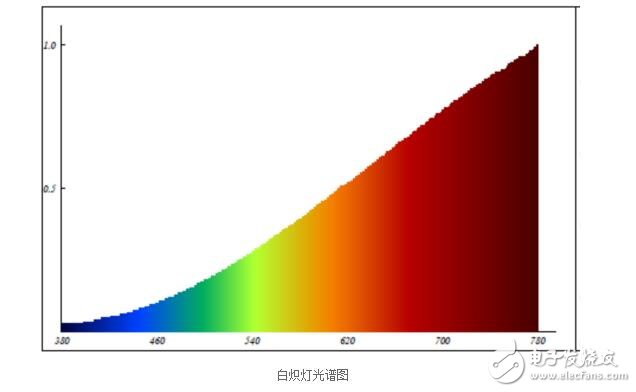 白炽灯的光谱范围及光谱图分享